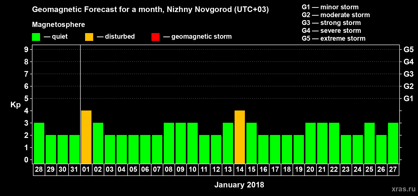 Forecast of the daily maximal value of geomagnetic index&nbsp;Kp for <b>1 month</b> (31 days) <b>from Dec 28, 2017 to Jan 27, 2018</b>
