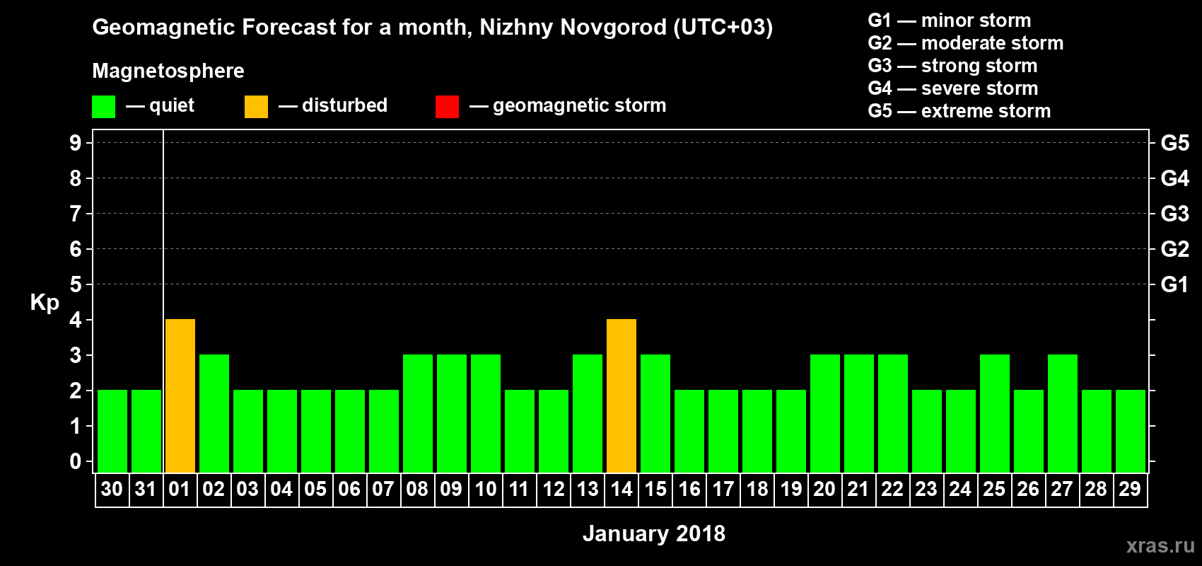 Forecast of the daily maximal value of geomagnetic index&nbsp;Kp for <b>1 month</b> (31 days) <b>from Dec 30, 2017 to Jan 29, 2018</b>