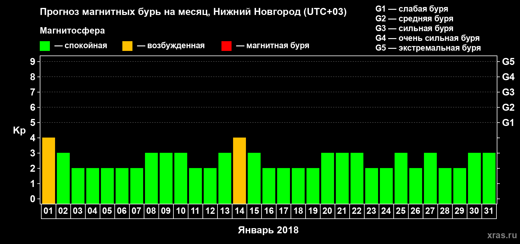 Прогноз максимального суточного геомагнитного индекса&nbsp;Kp на <b>1 месяц</b> (31 день) <b>с 01 января по 31 января 2018 г</b>