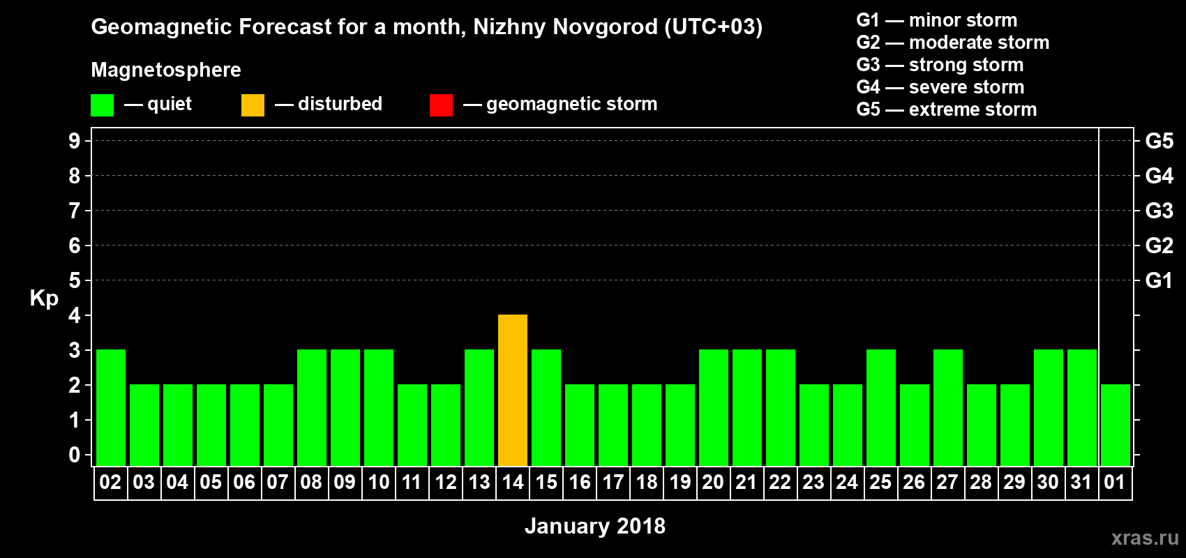 Forecast of the daily maximal value of geomagnetic index&nbsp;Kp for <b>1 month</b> (31 days) <b>from Jan 02, 2018 to Feb 01, 2018</b>