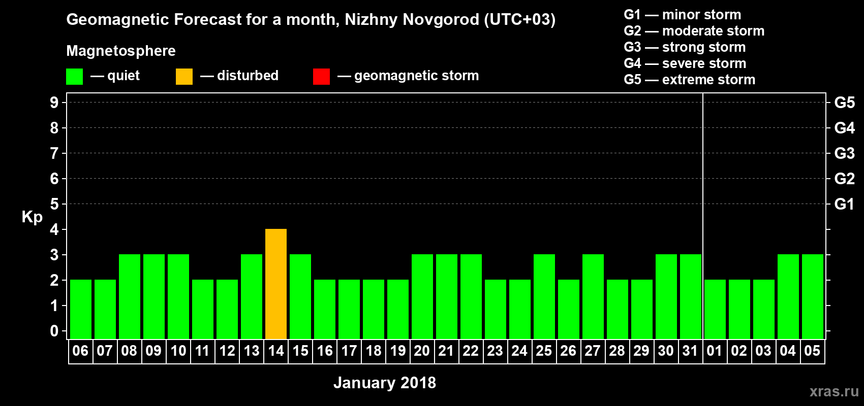 Forecast of the daily maximal value of geomagnetic index&nbsp;Kp for <b>1 month</b> (31 days) <b>from Jan 06, 2018 to Feb 05, 2018</b>