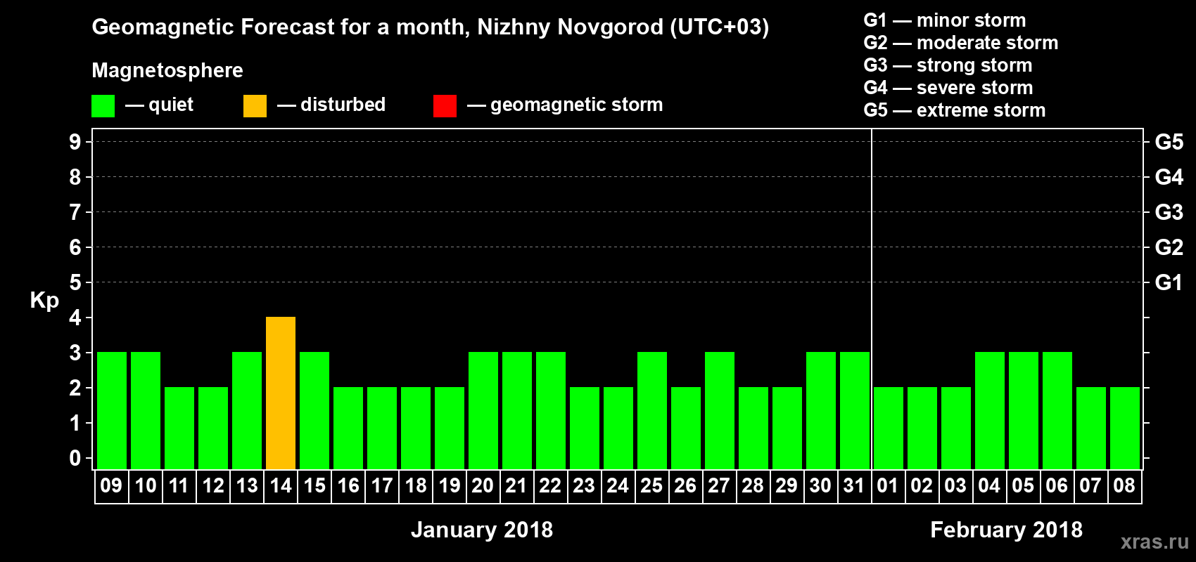 Forecast of the daily maximal value of geomagnetic index&nbsp;Kp for <b>1 month</b> (31 days) <b>from Jan 09, 2018 to Feb 08, 2018</b>