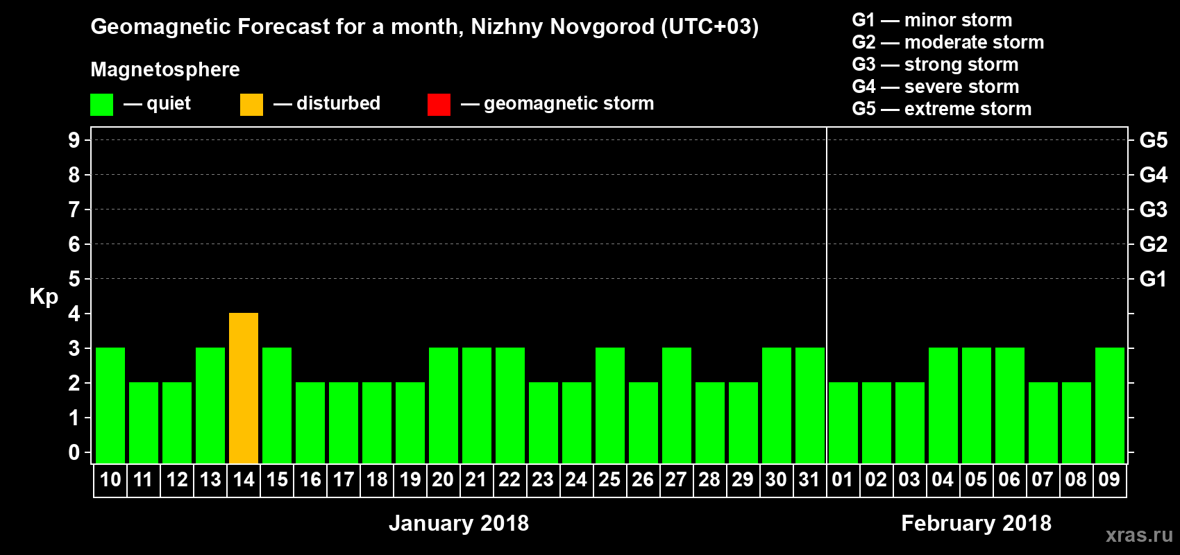 Forecast of the daily maximal value of geomagnetic index&nbsp;Kp for <b>1 month</b> (31 days) <b>from Jan 10, 2018 to Feb 09, 2018</b>