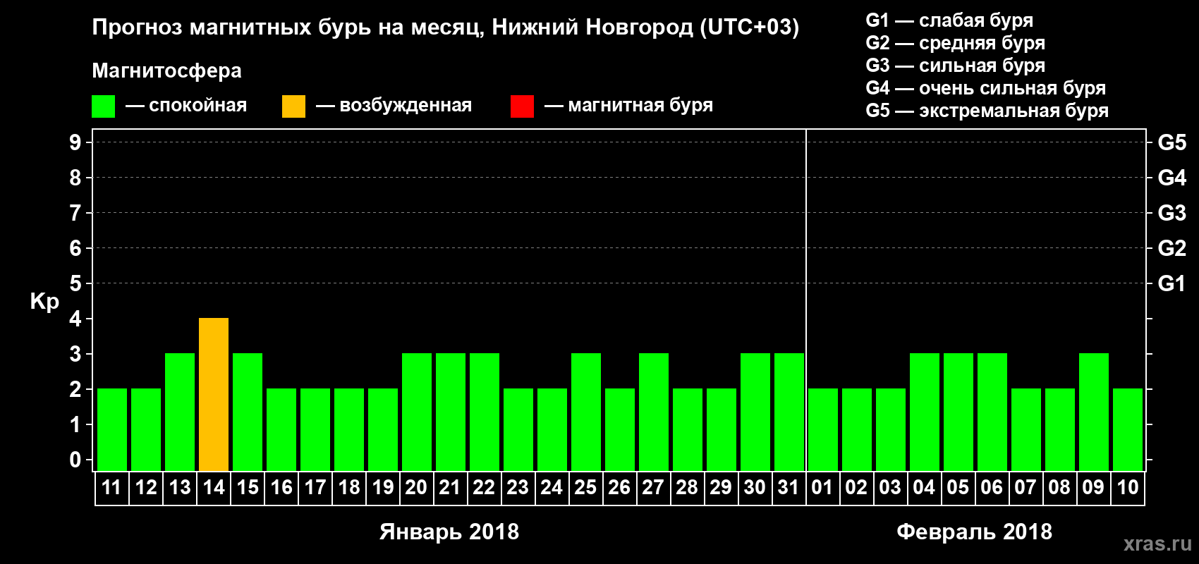 Прогноз максимального суточного геомагнитного индекса&nbsp;Kp на <b>1 месяц</b> (31 день) <b>с 11 января по 10 февраля 2018 г</b>