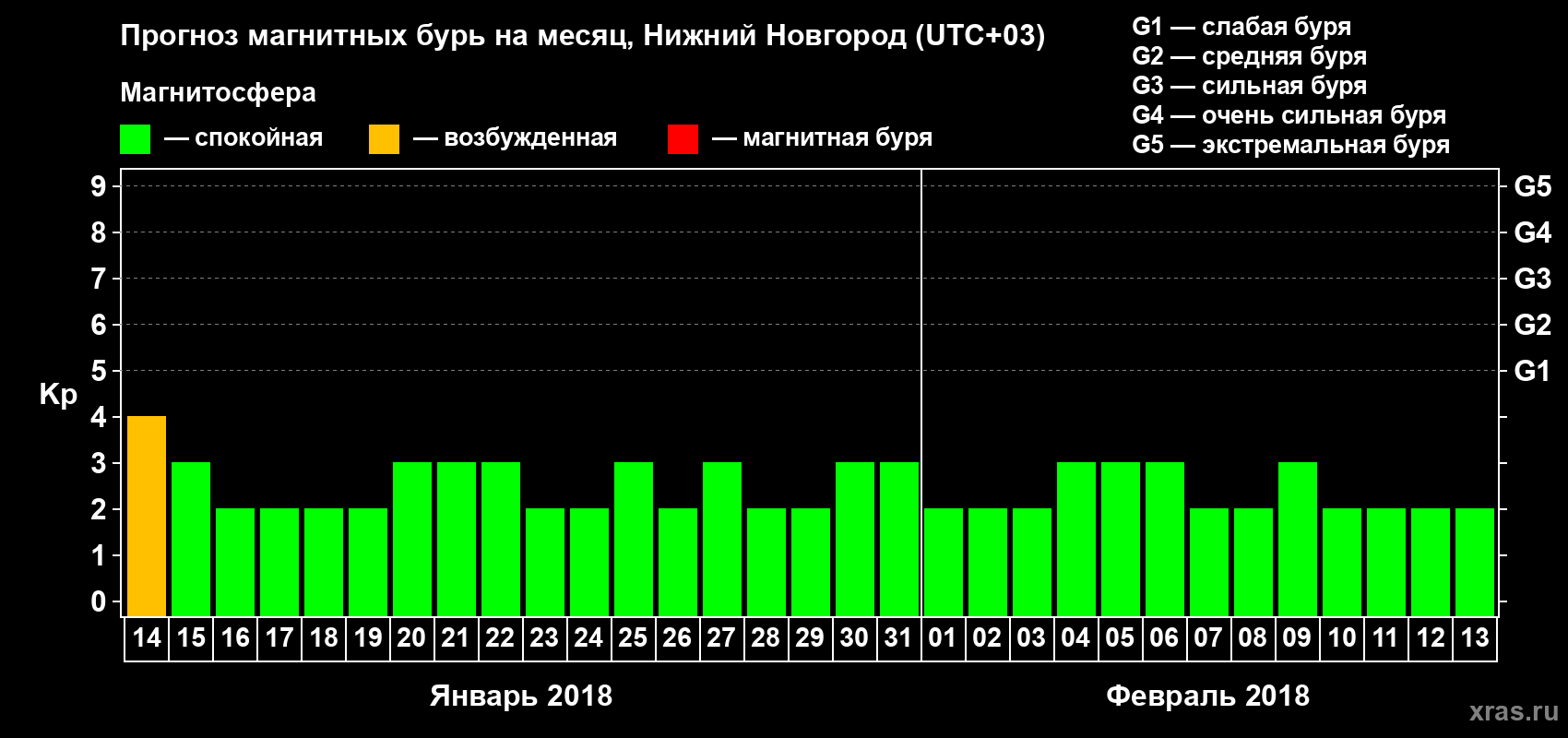 Прогноз максимального суточного геомагнитного индекса&nbsp;Kp на <b>1 месяц</b> (31 день) <b>с 14 января по 13 февраля 2018 г</b>
