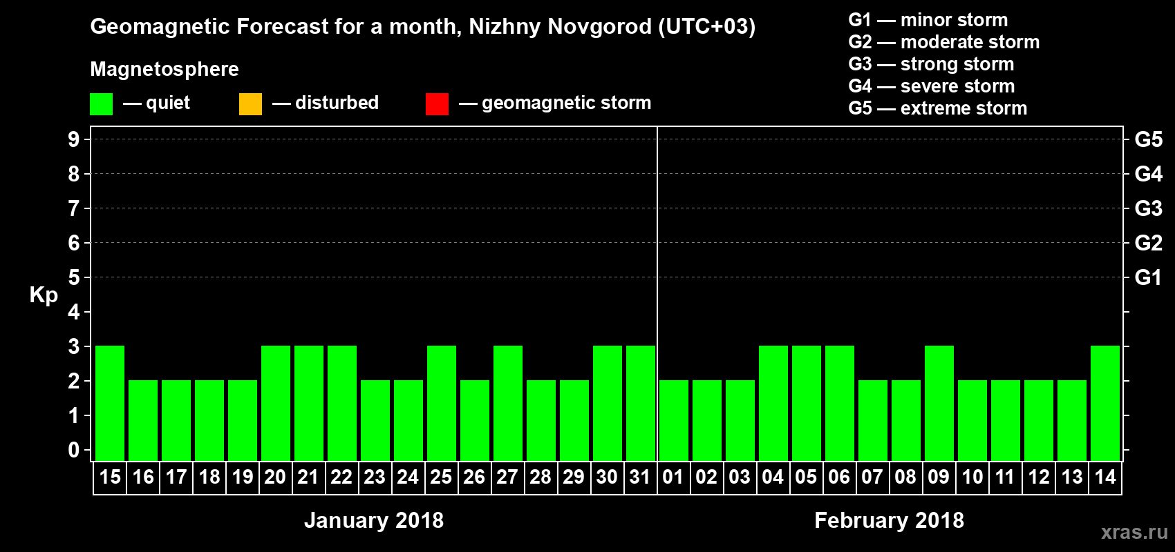 Forecast of the daily maximal value of geomagnetic index&nbsp;Kp for <b>1 month</b> (31 days) <b>from Jan 15, 2018 to Feb 14, 2018</b>