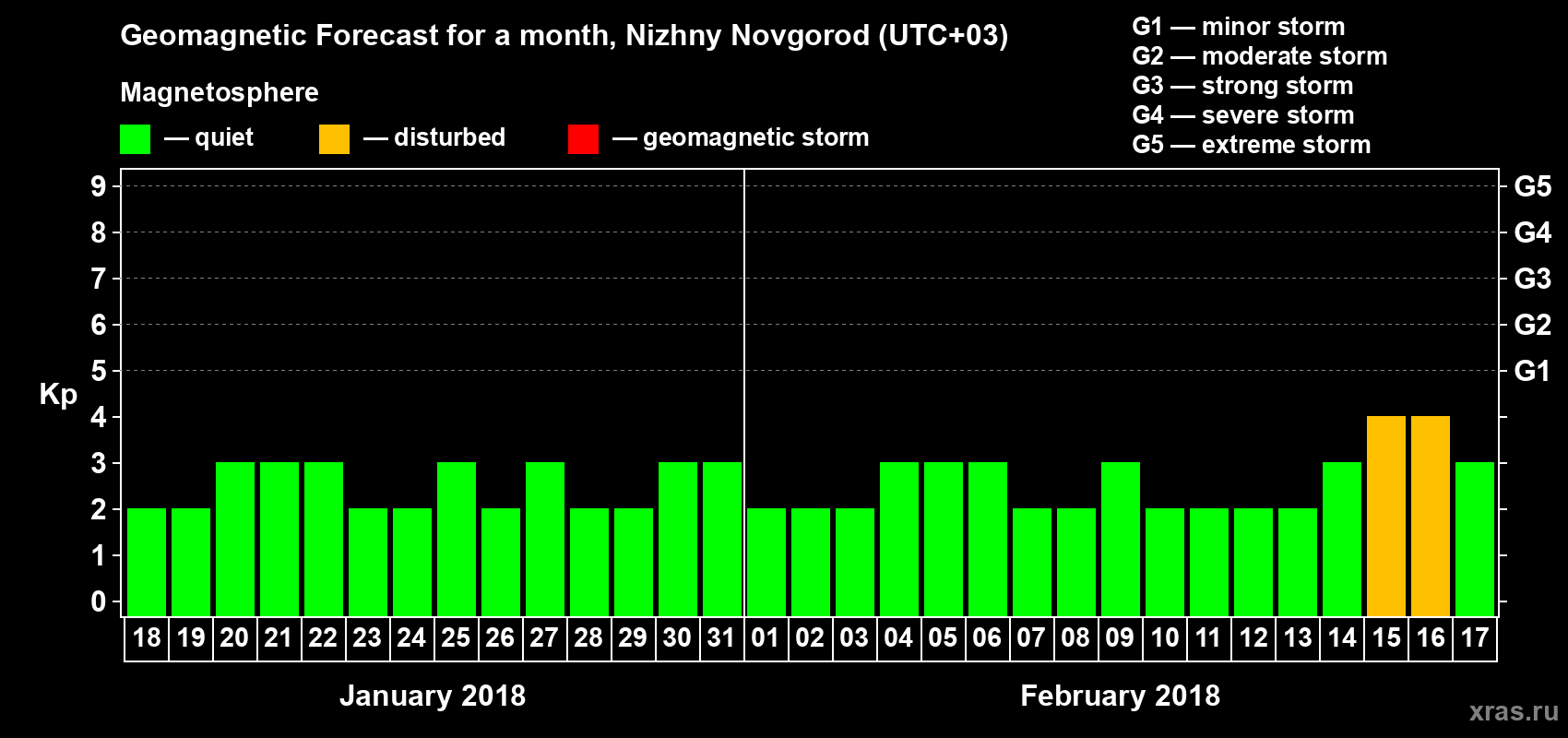 Forecast of the daily maximal value of geomagnetic index&nbsp;Kp for <b>1 month</b> (31 days) <b>from Jan 18, 2018 to Feb 17, 2018</b>