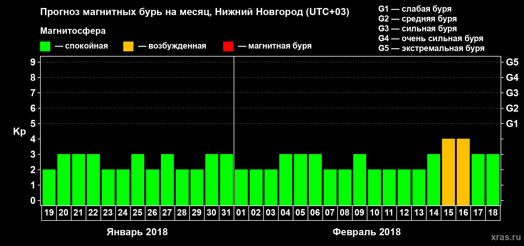 Прогноз максимального суточного геомагнитного индекса&nbsp;Kp на <b>1 месяц</b> (31 день) <b>с 19 января по 18 февраля 2018 г</b>