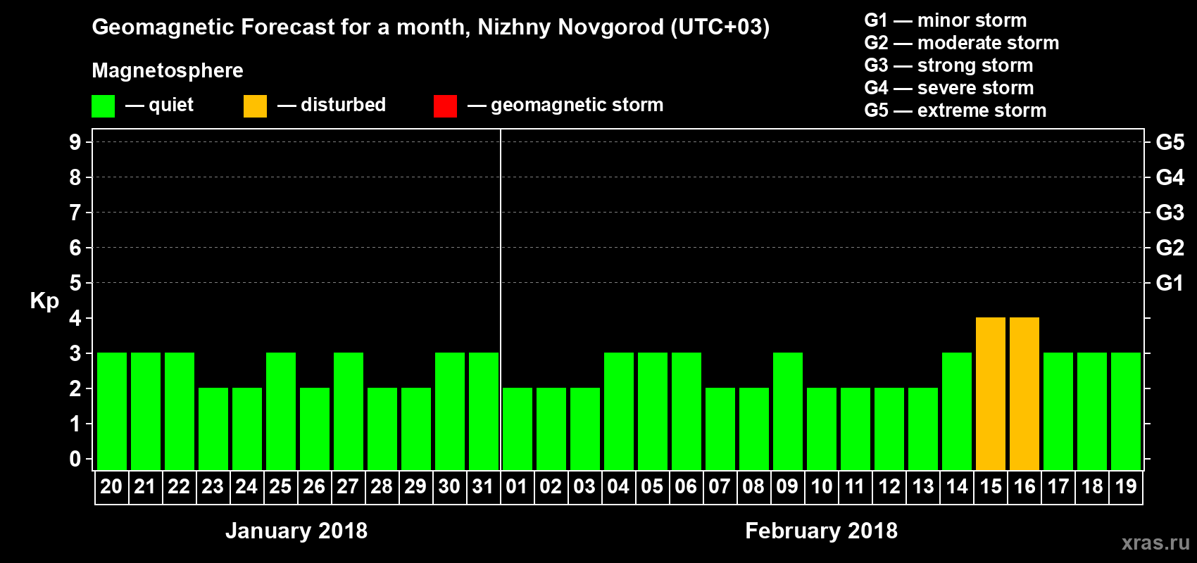 Forecast of the daily maximal value of geomagnetic index&nbsp;Kp for <b>1 month</b> (31 days) <b>from Jan 20, 2018 to Feb 19, 2018</b>