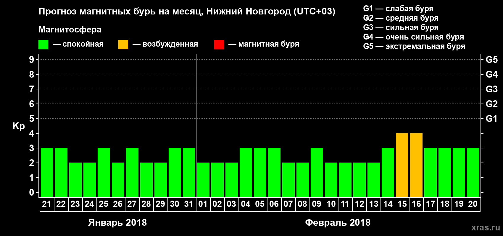 Прогноз максимального суточного геомагнитного индекса&nbsp;Kp на <b>1 месяц</b> (31 день) <b>с 21 января по 20 февраля 2018 г</b>