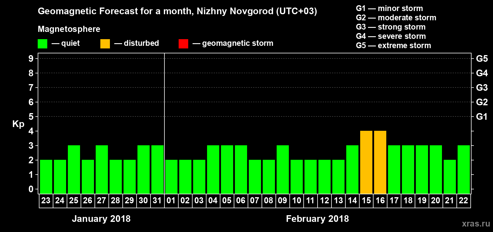 Forecast of the daily maximal value of geomagnetic index&nbsp;Kp for <b>1 month</b> (31 days) <b>from Jan 23, 2018 to Feb 22, 2018</b>