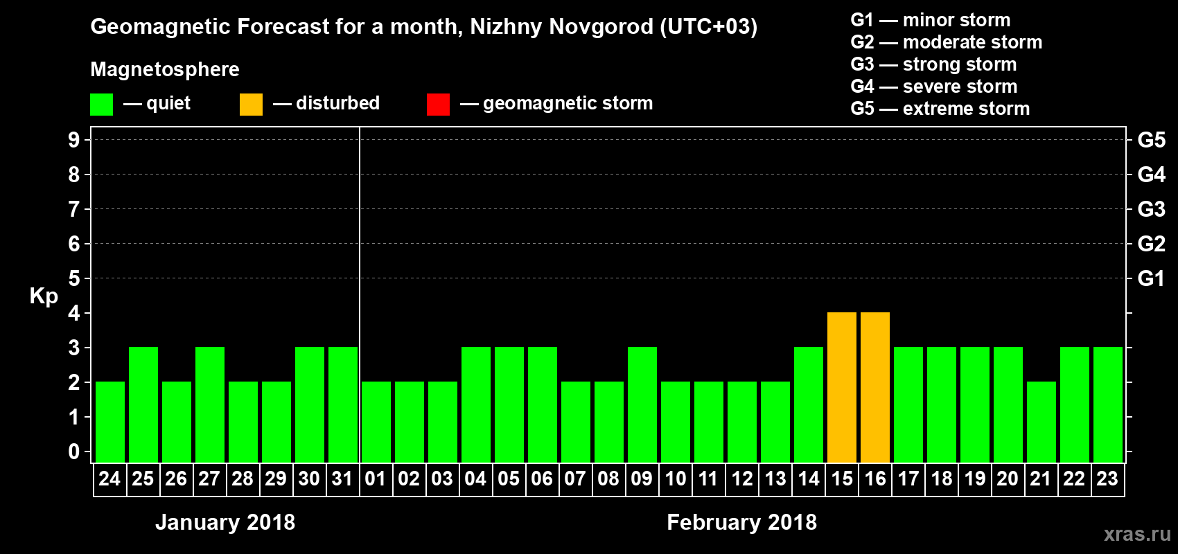 Forecast of the daily maximal value of geomagnetic index&nbsp;Kp for <b>1 month</b> (31 days) <b>from Jan 24, 2018 to Feb 23, 2018</b>