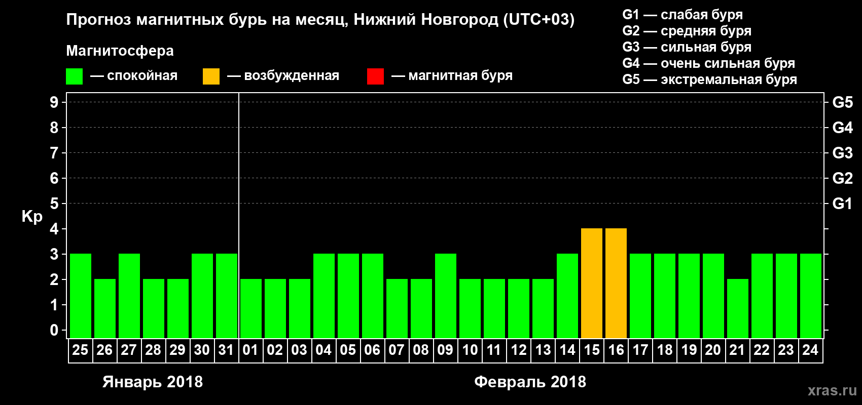 Прогноз максимального суточного геомагнитного индекса&nbsp;Kp на <b>1 месяц</b> (31 день) <b>с 25 января по 24 февраля 2018 г</b>
