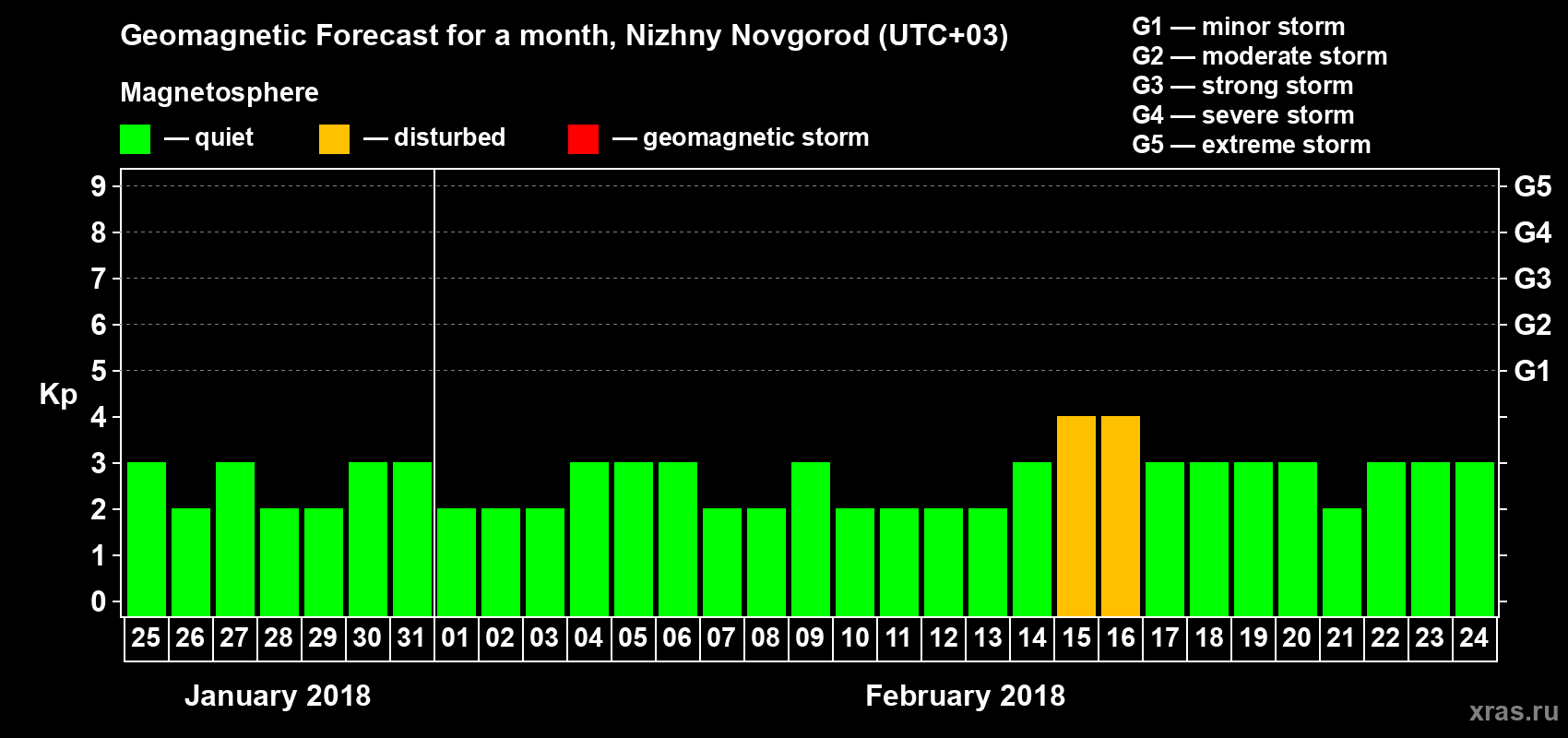 Forecast of the daily maximal value of geomagnetic index&nbsp;Kp for <b>1 month</b> (31 days) <b>from Jan 25, 2018 to Feb 24, 2018</b>