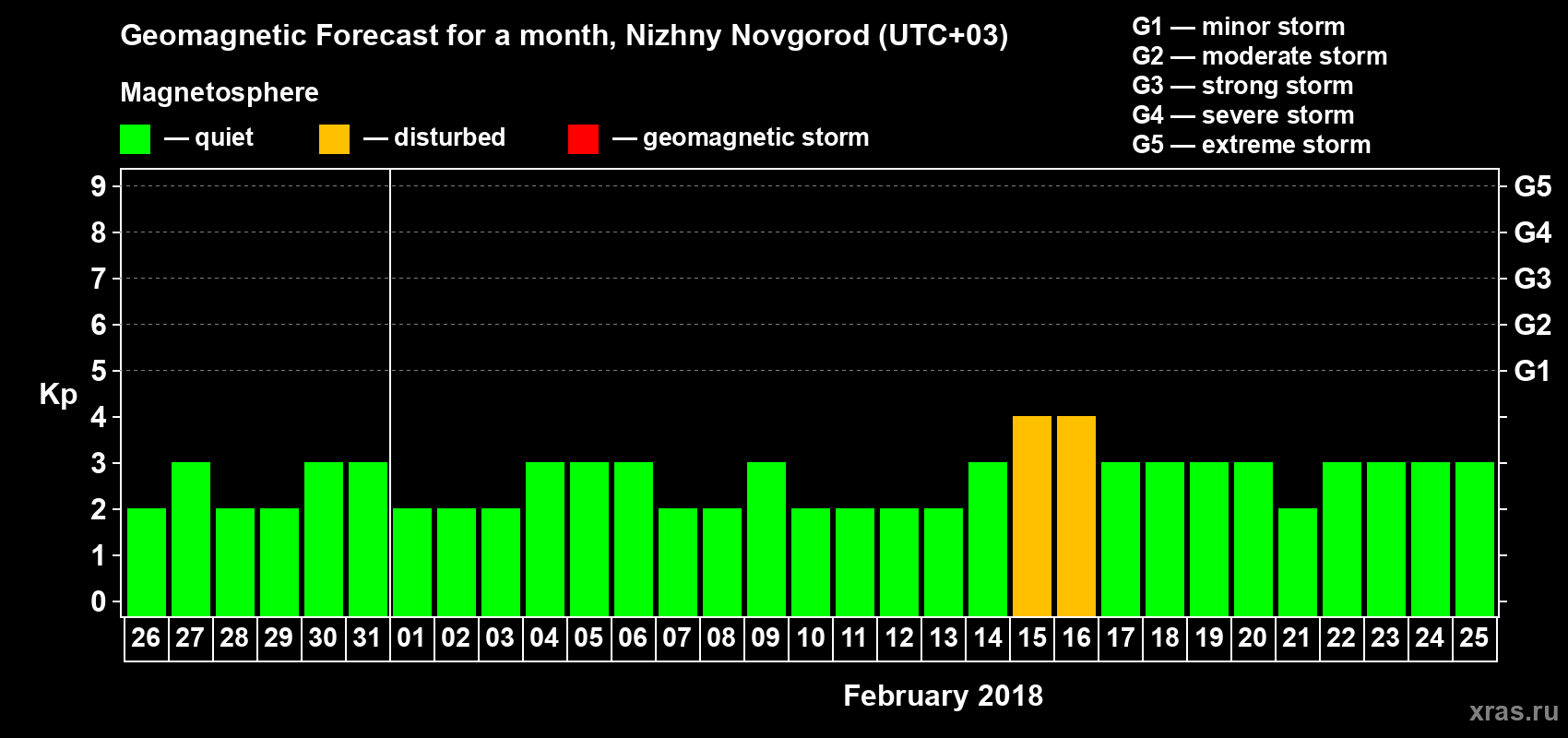Forecast of the daily maximal value of geomagnetic index&nbsp;Kp for <b>1 month</b> (31 days) <b>from Jan 26, 2018 to Feb 25, 2018</b>
