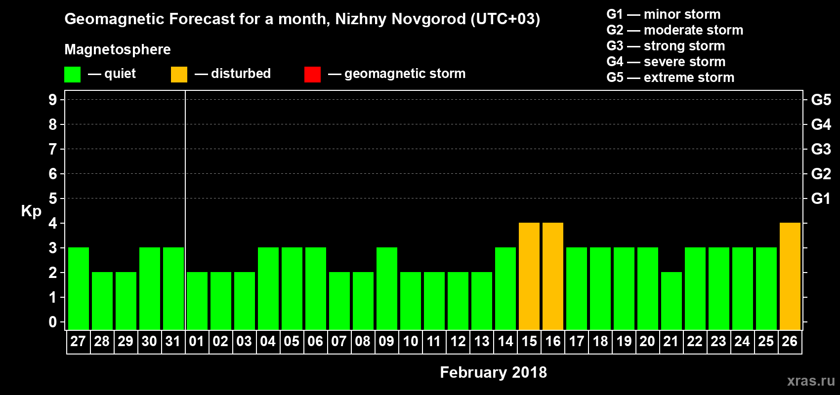 Forecast of the daily maximal value of geomagnetic index&nbsp;Kp for <b>1 month</b> (31 days) <b>from Jan 27, 2018 to Feb 26, 2018</b>