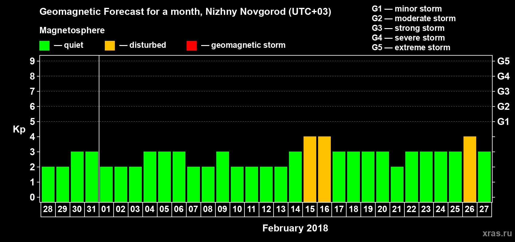 Forecast of the daily maximal value of geomagnetic index&nbsp;Kp for <b>1 month</b> (31 days) <b>from Jan 28, 2018 to Feb 27, 2018</b>