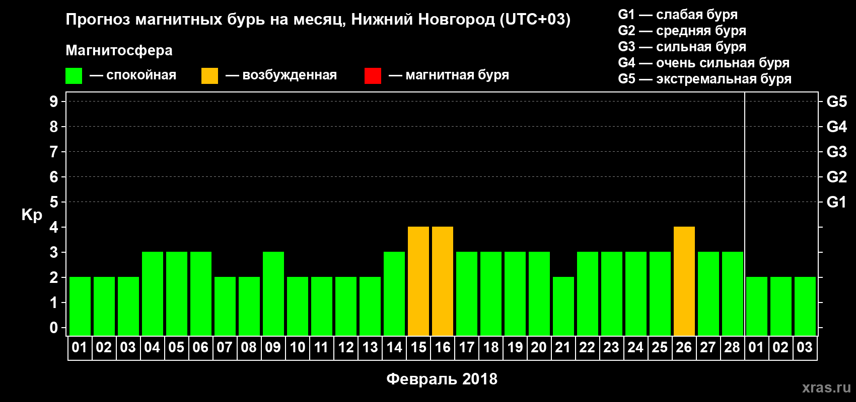 Прогноз максимального суточного геомагнитного индекса&nbsp;Kp на <b>1 месяц</b> (31 день) <b>с 01 февраля по 03 марта 2018 г</b>