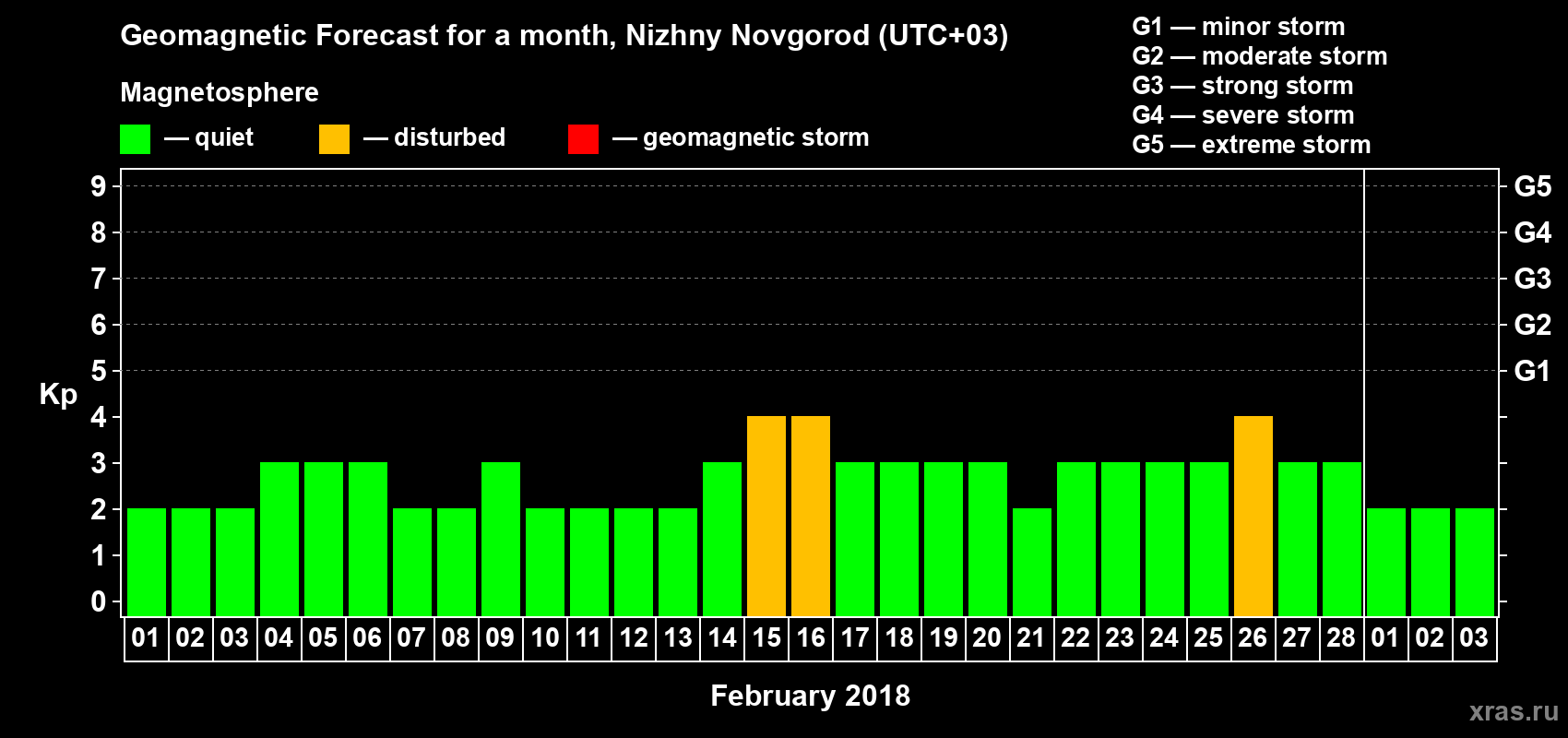 Forecast of the daily maximal value of geomagnetic index&nbsp;Kp for <b>1 month</b> (31 days) <b>from Feb 01, 2018 to Mar 03, 2018</b>