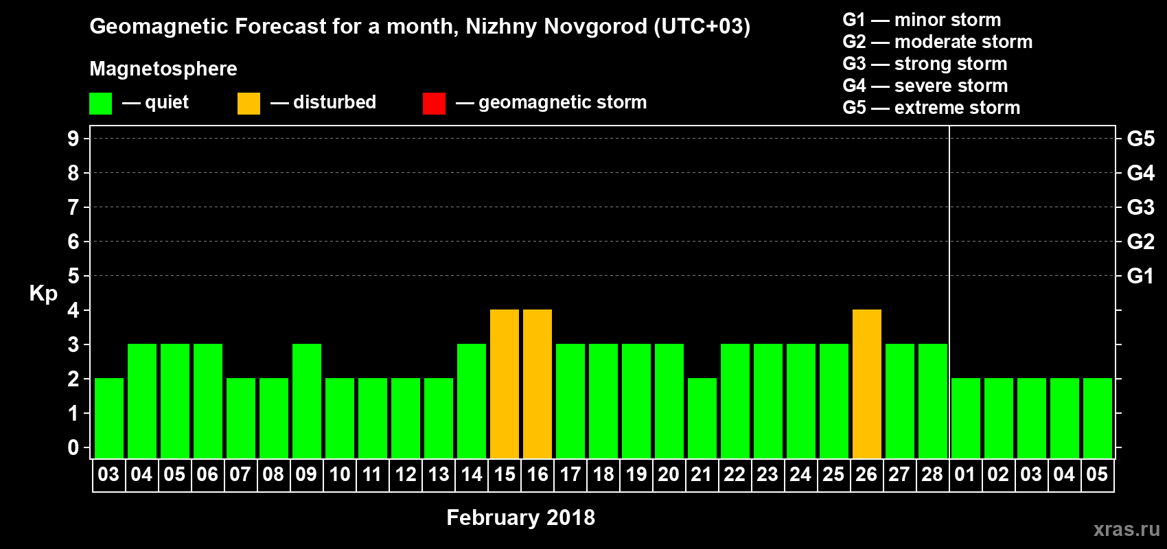 Forecast of the daily maximal value of geomagnetic index&nbsp;Kp for <b>1 month</b> (31 days) <b>from Feb 03, 2018 to Mar 05, 2018</b>