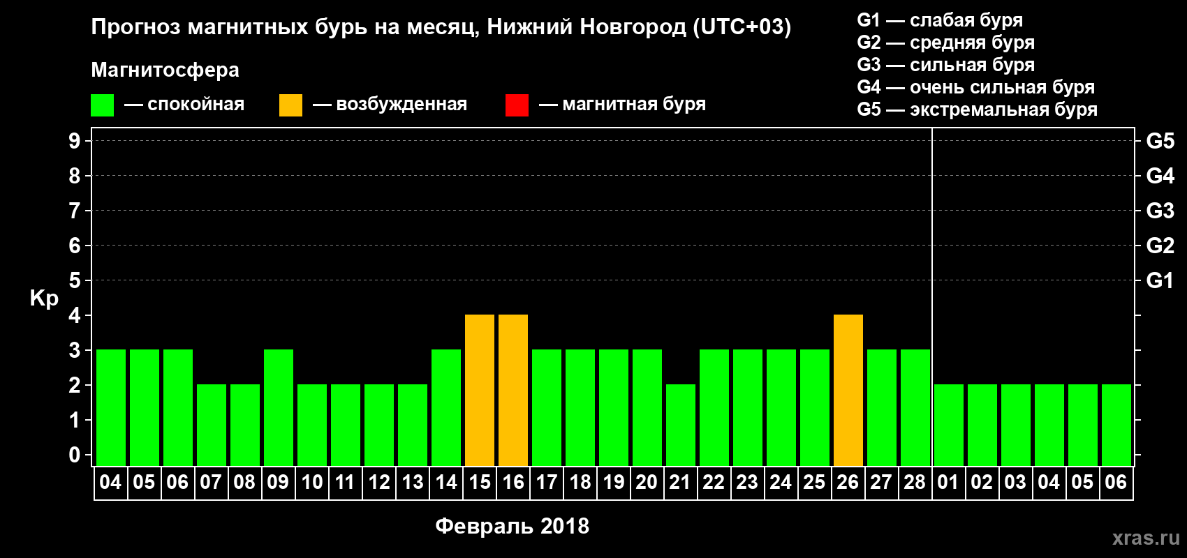 Прогноз максимального суточного геомагнитного индекса&nbsp;Kp на <b>1 месяц</b> (31 день) <b>с 04 февраля по 06 марта 2018 г</b>