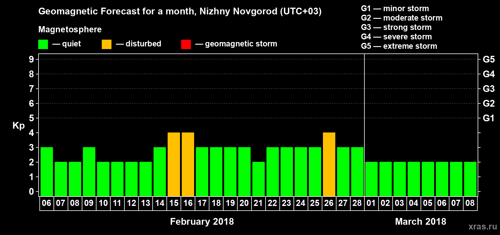 Forecast of the daily maximal value of geomagnetic index&nbsp;Kp for <b>1 month</b> (31 days) <b>from Feb 06, 2018 to Mar 08, 2018</b>