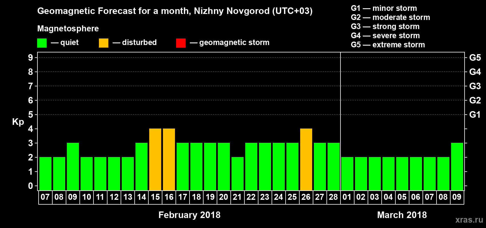 Forecast of the daily maximal value of geomagnetic index&nbsp;Kp for <b>1 month</b> (31 days) <b>from Feb 07, 2018 to Mar 09, 2018</b>