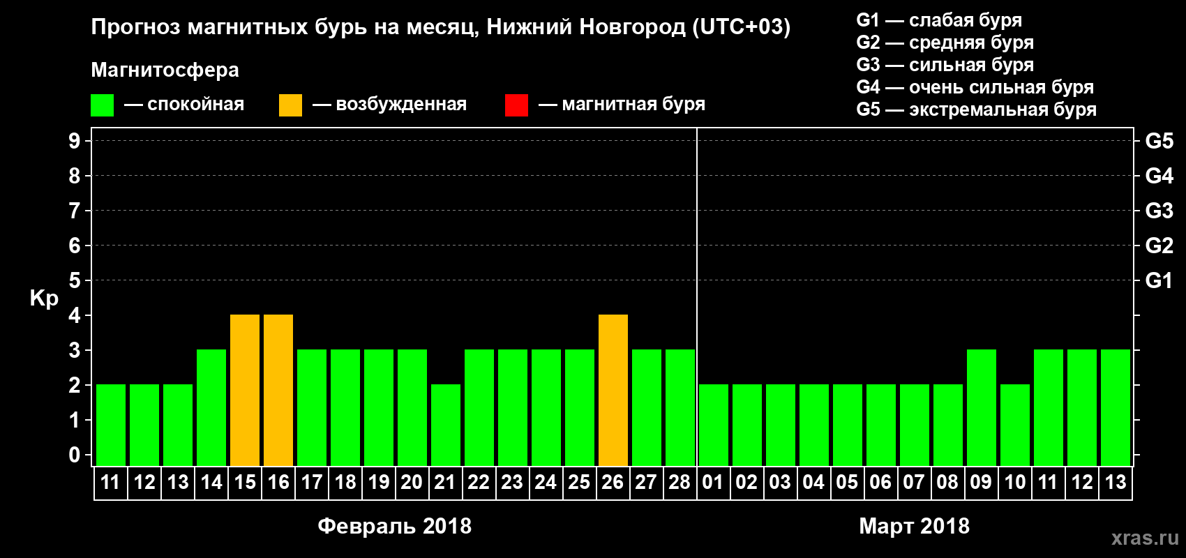 Прогноз максимального суточного геомагнитного индекса&nbsp;Kp на <b>1 месяц</b> (31 день) <b>с 11 февраля по 13 марта 2018 г</b>