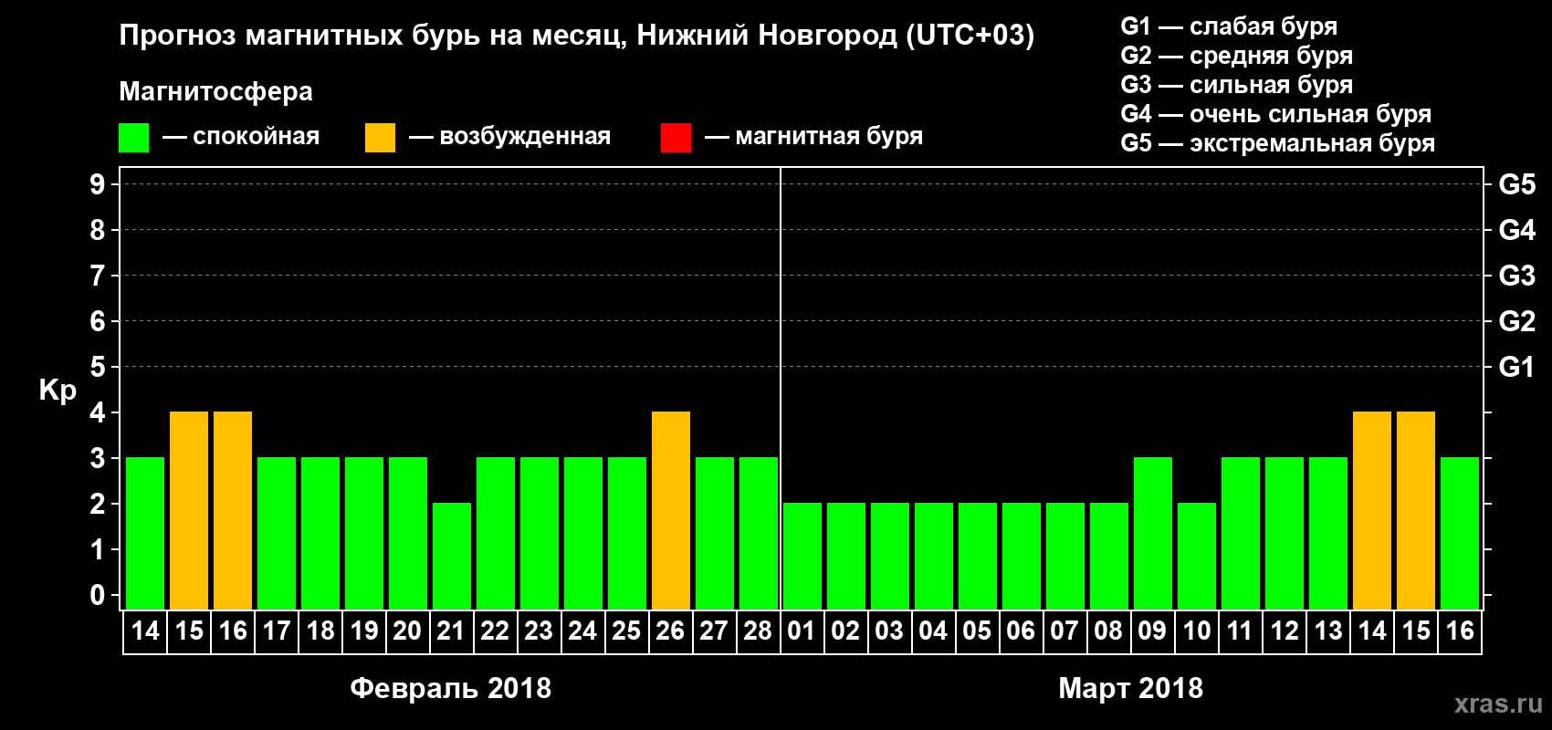 Прогноз максимального суточного геомагнитного индекса&nbsp;Kp на <b>1 месяц</b> (31 день) <b>с 14 февраля по 16 марта 2018 г</b>