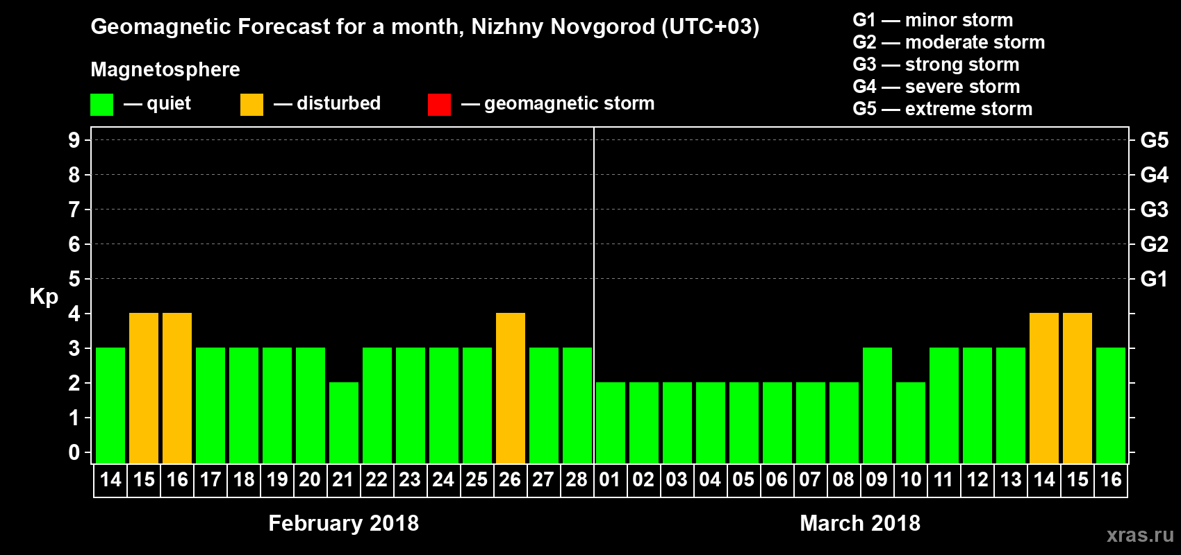 Forecast of the daily maximal value of geomagnetic index&nbsp;Kp for <b>1 month</b> (31 days) <b>from Feb 14, 2018 to Mar 16, 2018</b>