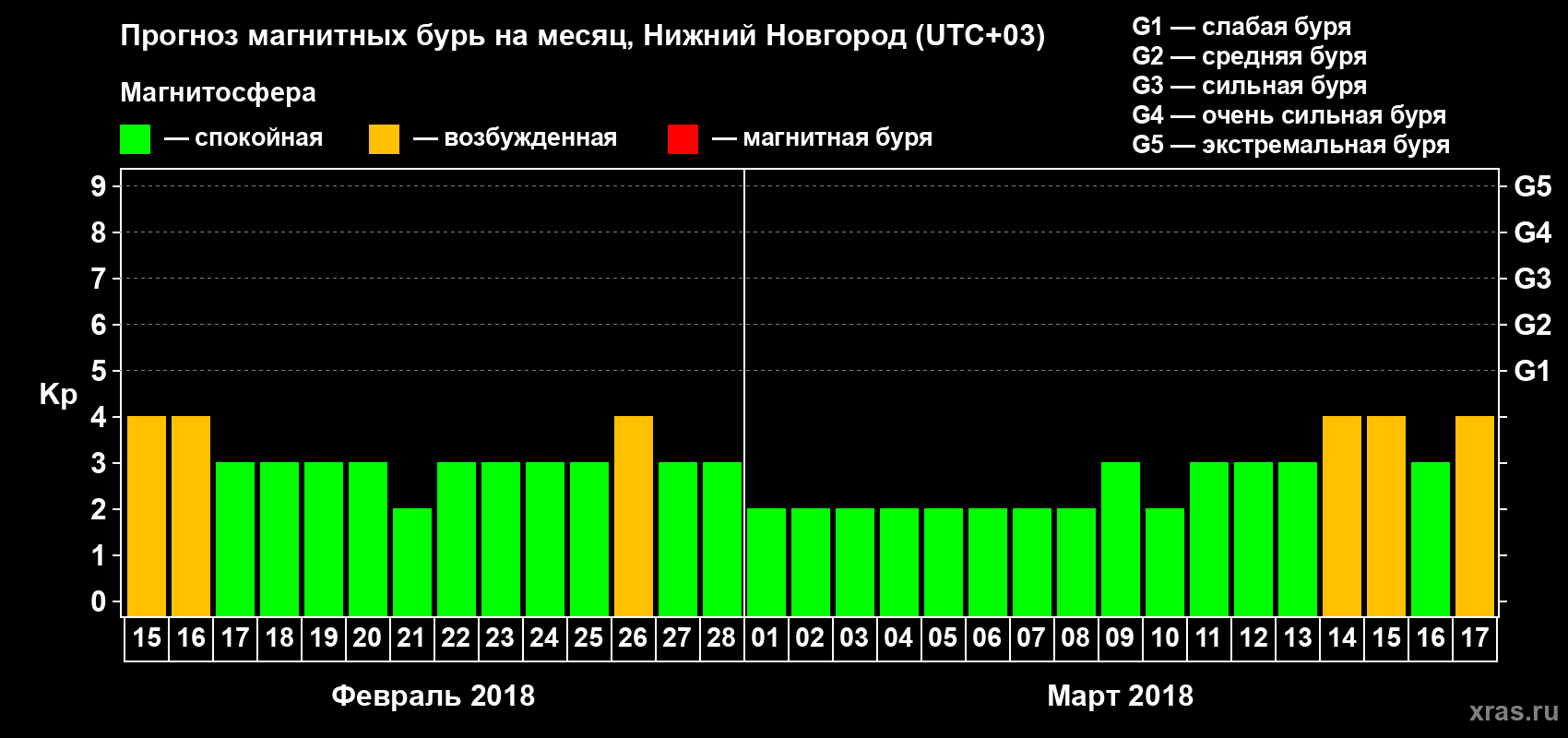 Прогноз максимального суточного геомагнитного индекса&nbsp;Kp на <b>1 месяц</b> (31 день) <b>с 15 февраля по 17 марта 2018 г</b>