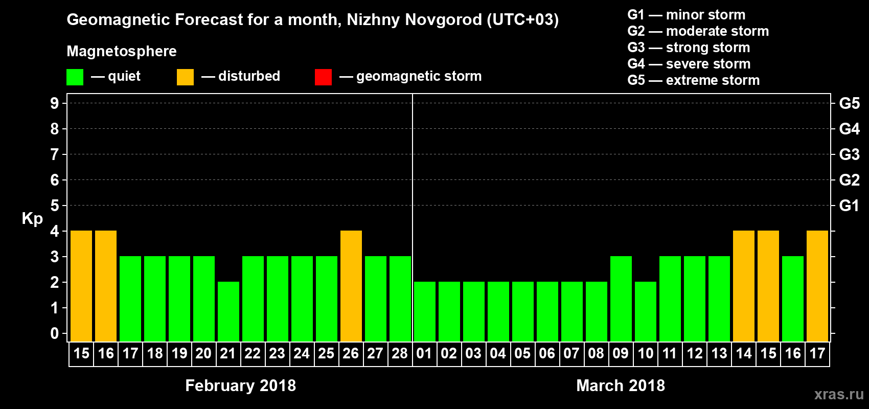 Forecast of the daily maximal value of geomagnetic index&nbsp;Kp for <b>1 month</b> (31 days) <b>from Feb 15, 2018 to Mar 17, 2018</b>