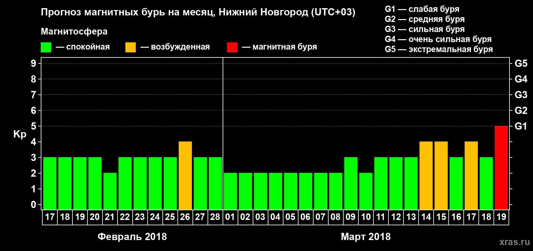 Прогноз максимального суточного геомагнитного индекса&nbsp;Kp на <b>1 месяц</b> (31 день) <b>с 17 февраля по 19 марта 2018 г</b>