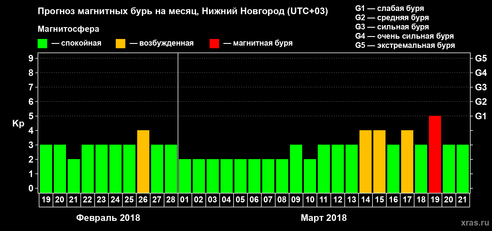 Прогноз максимального суточного геомагнитного индекса&nbsp;Kp на <b>1 месяц</b> (31 день) <b>с 19 февраля по 21 марта 2018 г</b>