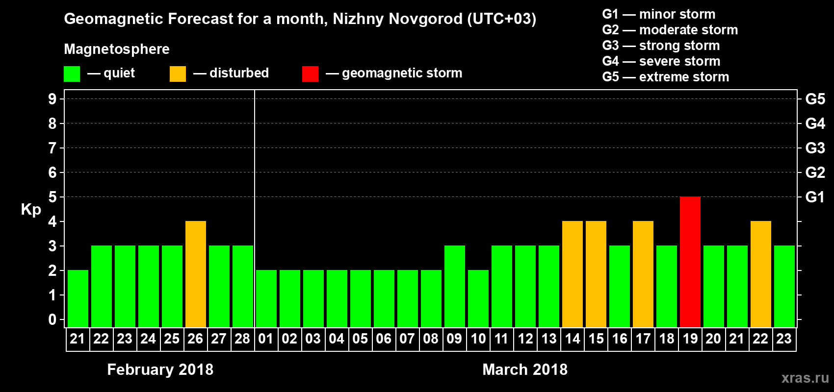 Forecast of the daily maximal value of geomagnetic index&nbsp;Kp for <b>1 month</b> (31 days) <b>from Feb 21, 2018 to Mar 23, 2018</b>