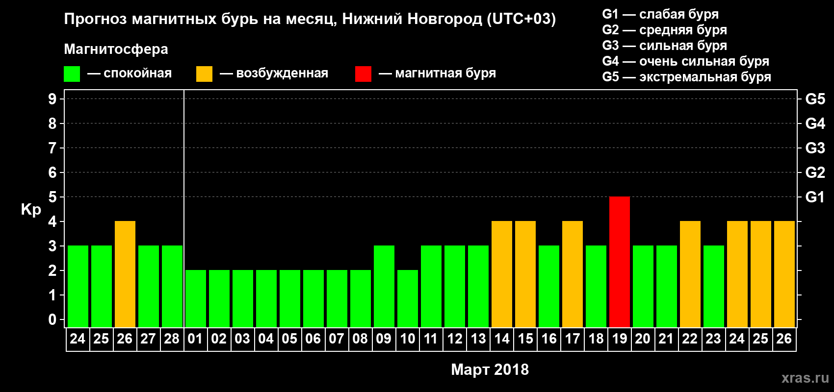 Прогноз максимального суточного геомагнитного индекса&nbsp;Kp на <b>1 месяц</b> (31 день) <b>с 24 февраля по 26 марта 2018 г</b>