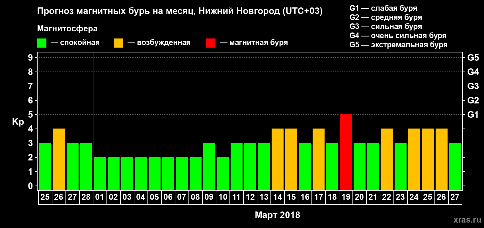 Прогноз максимального суточного геомагнитного индекса&nbsp;Kp на <b>1 месяц</b> (31 день) <b>с 25 февраля по 27 марта 2018 г</b>