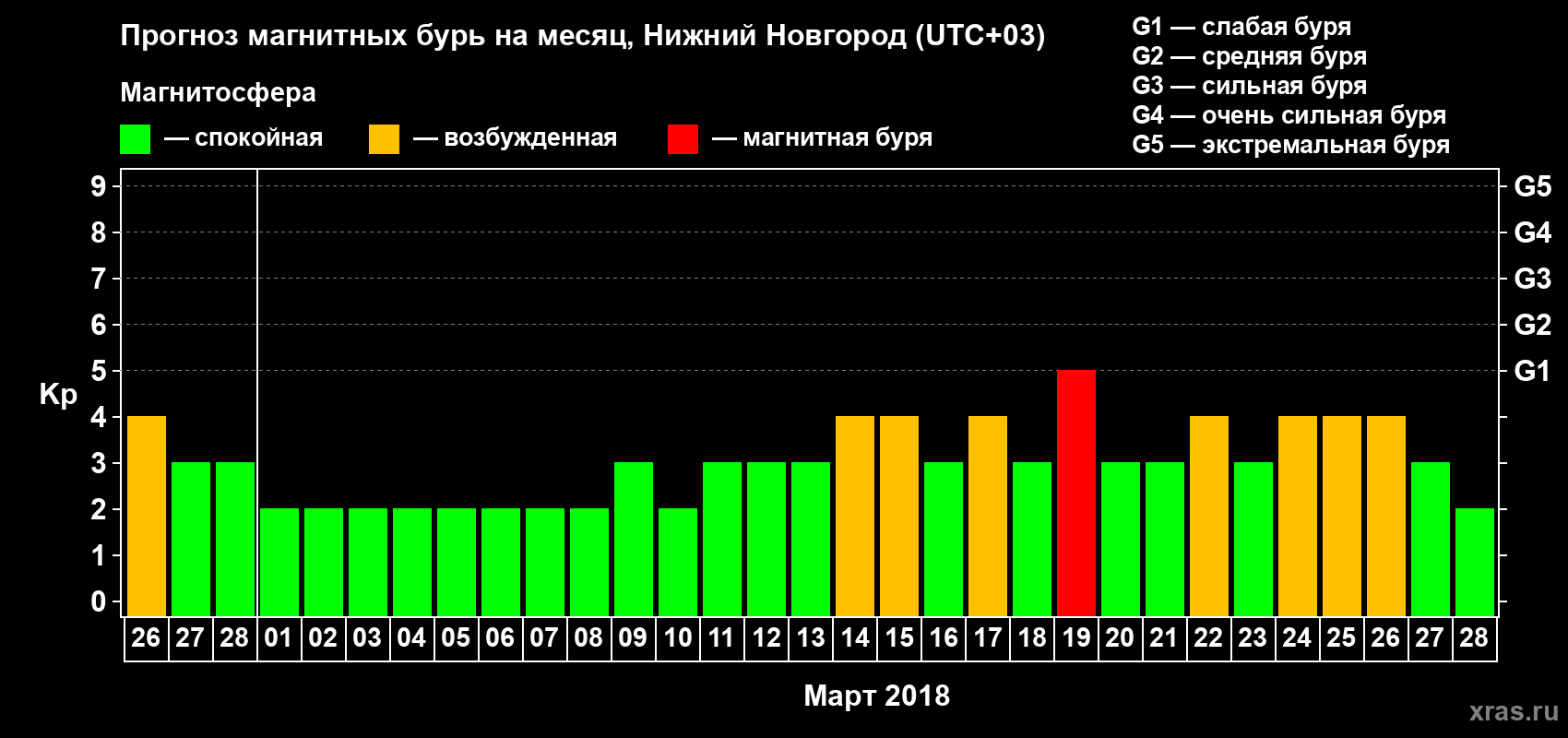 Прогноз максимального суточного геомагнитного индекса&nbsp;Kp на <b>1 месяц</b> (31 день) <b>с 26 февраля по 28 марта 2018 г</b>