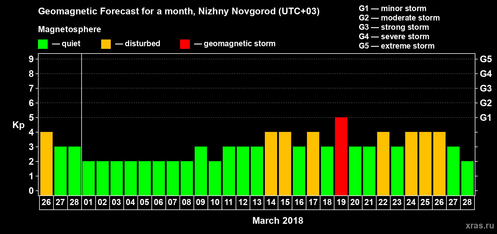 Forecast of the daily maximal value of geomagnetic index&nbsp;Kp for <b>1 month</b> (31 days) <b>from Feb 26, 2018 to Mar 28, 2018</b>