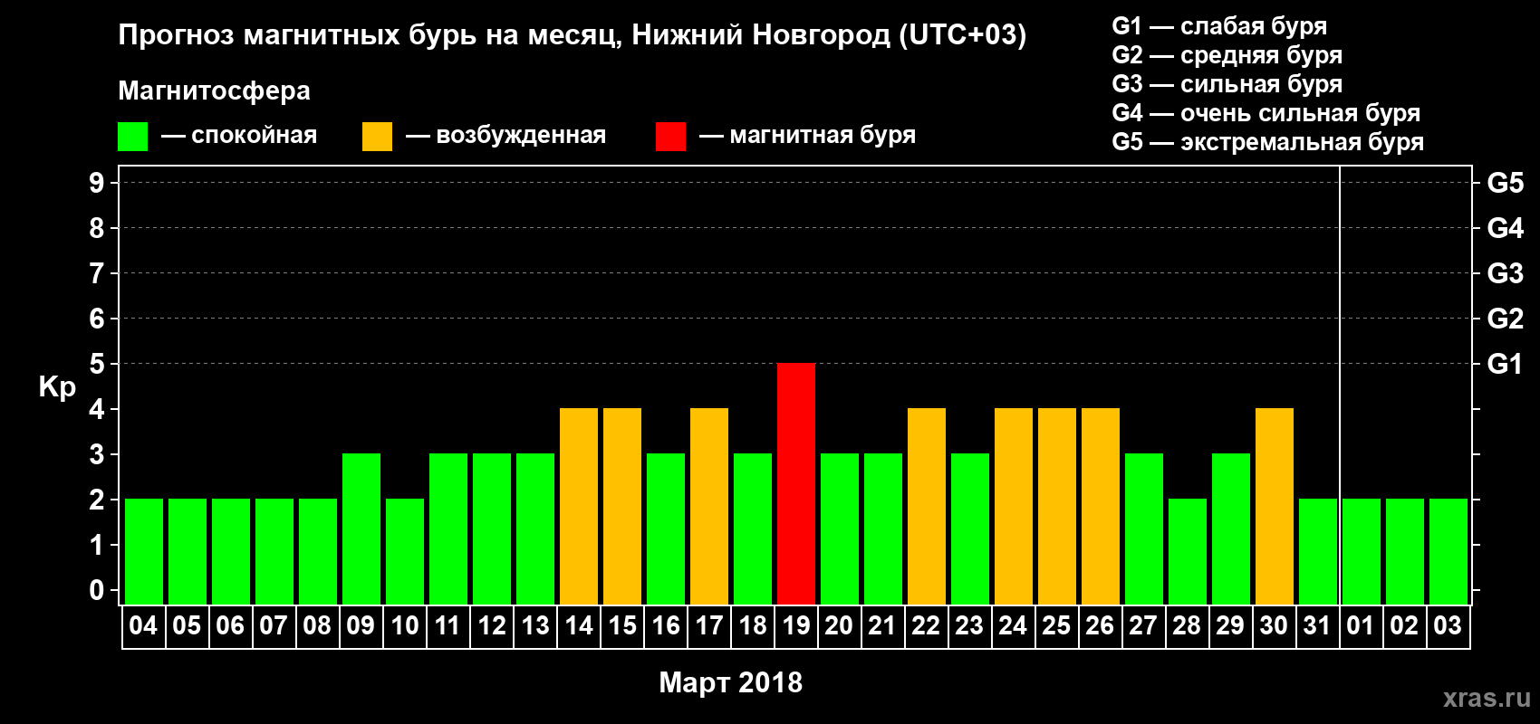 Прогноз максимального суточного геомагнитного индекса Kp на <b>1 месяц</b> (31 день) <b>с 04 марта по 03 апреля 2018 г</b>