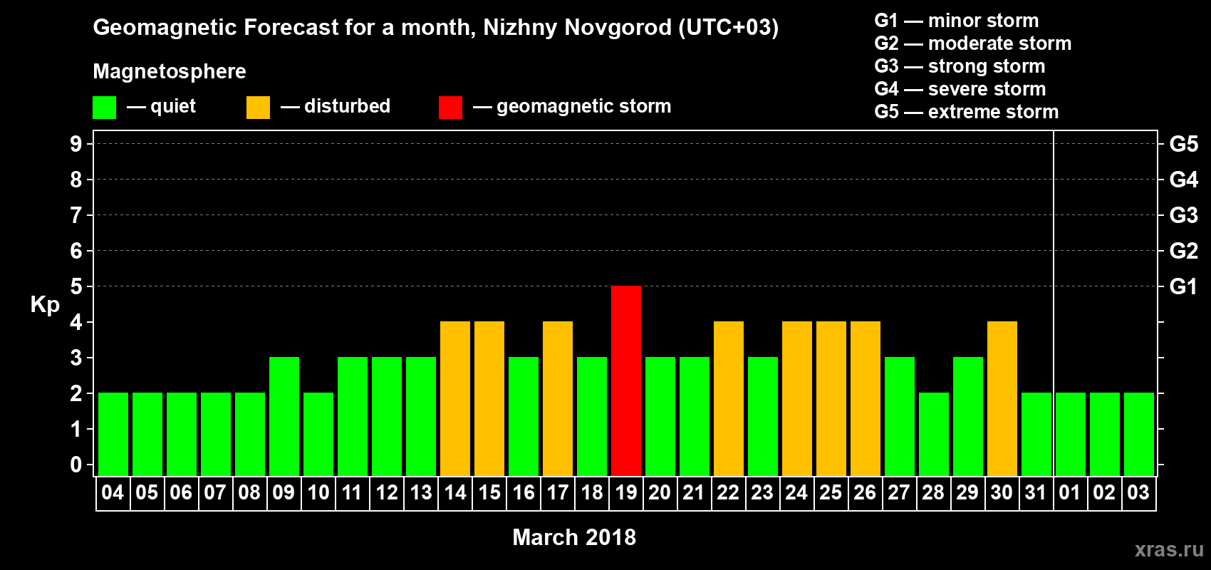 Forecast of the daily maximal value of geomagnetic index Kp for <b>1 month</b> (31 days) <b>from Mar 04, 2018 to Apr 03, 2018</b>