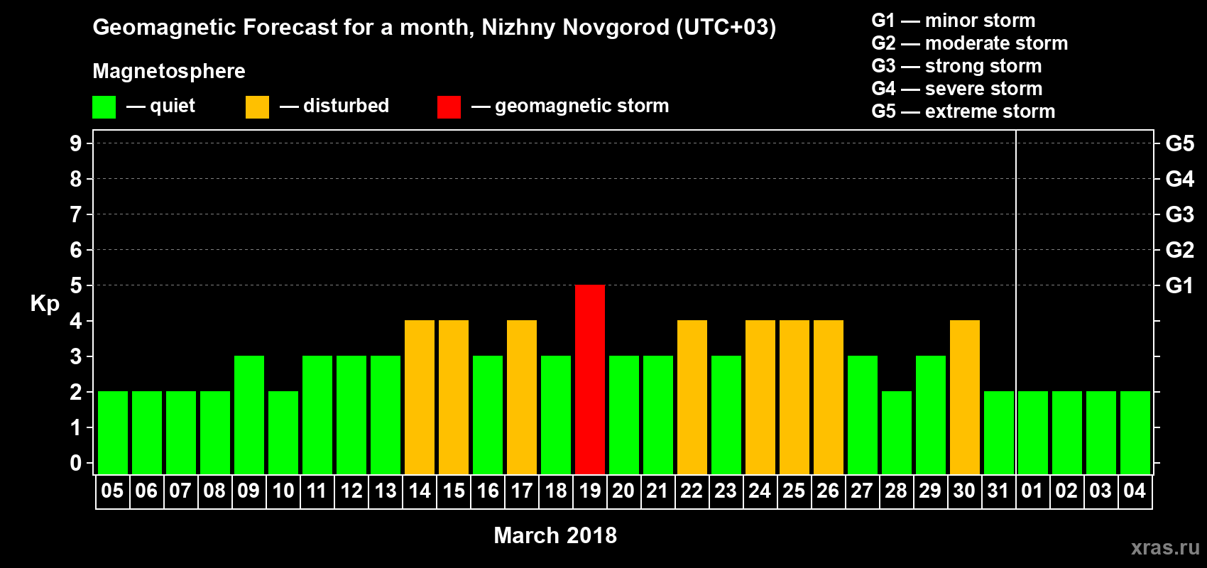Forecast of the daily maximal value of geomagnetic index Kp for <b>1 month</b> (31 days) <b>from Mar 05, 2018 to Apr 04, 2018</b>
