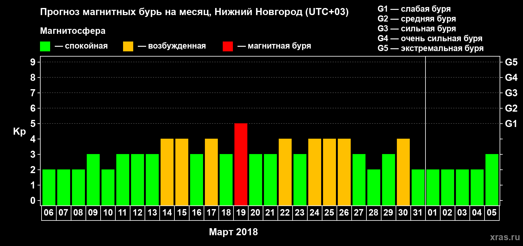 Прогноз максимального суточного геомагнитного индекса Kp на <b>1 месяц</b> (31 день) <b>с 06 марта по 05 апреля 2018 г</b>