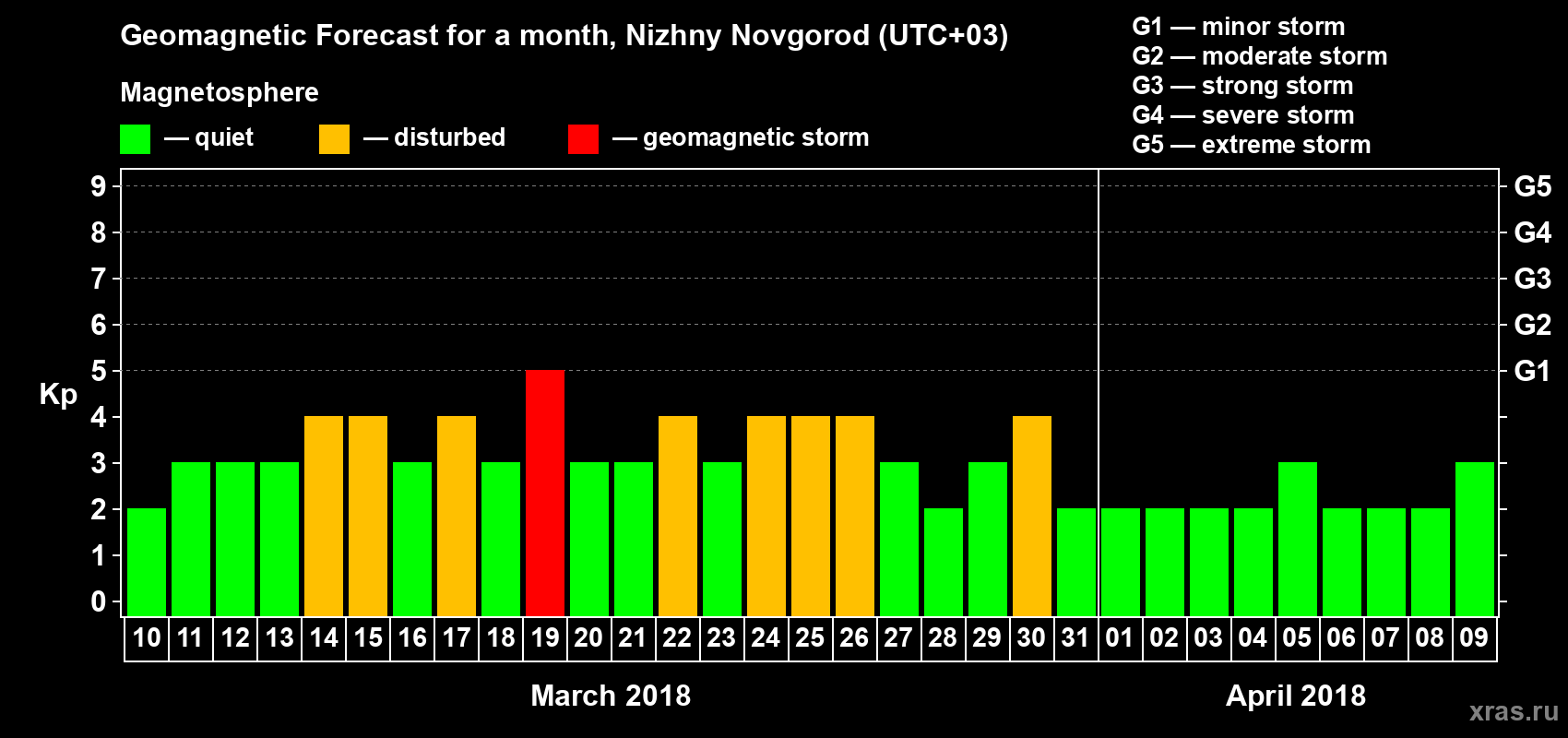 Forecast of the daily maximal value of geomagnetic index&nbsp;Kp for <b>1 month</b> (31 days) <b>from Mar 10, 2018 to Apr 09, 2018</b>
