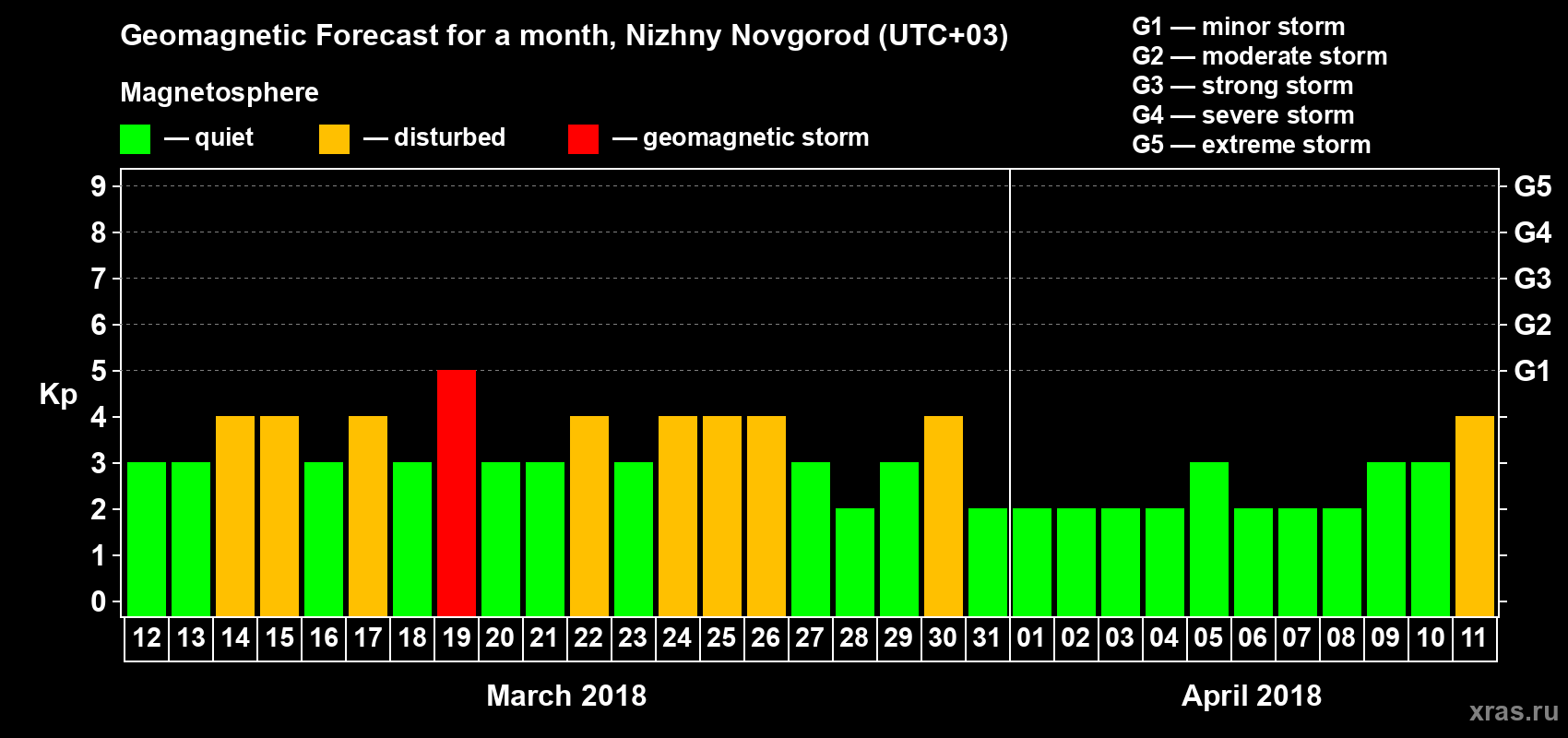 Forecast of the daily maximal value of geomagnetic index&nbsp;Kp for <b>1 month</b> (31 days) <b>from Mar 12, 2018 to Apr 11, 2018</b>