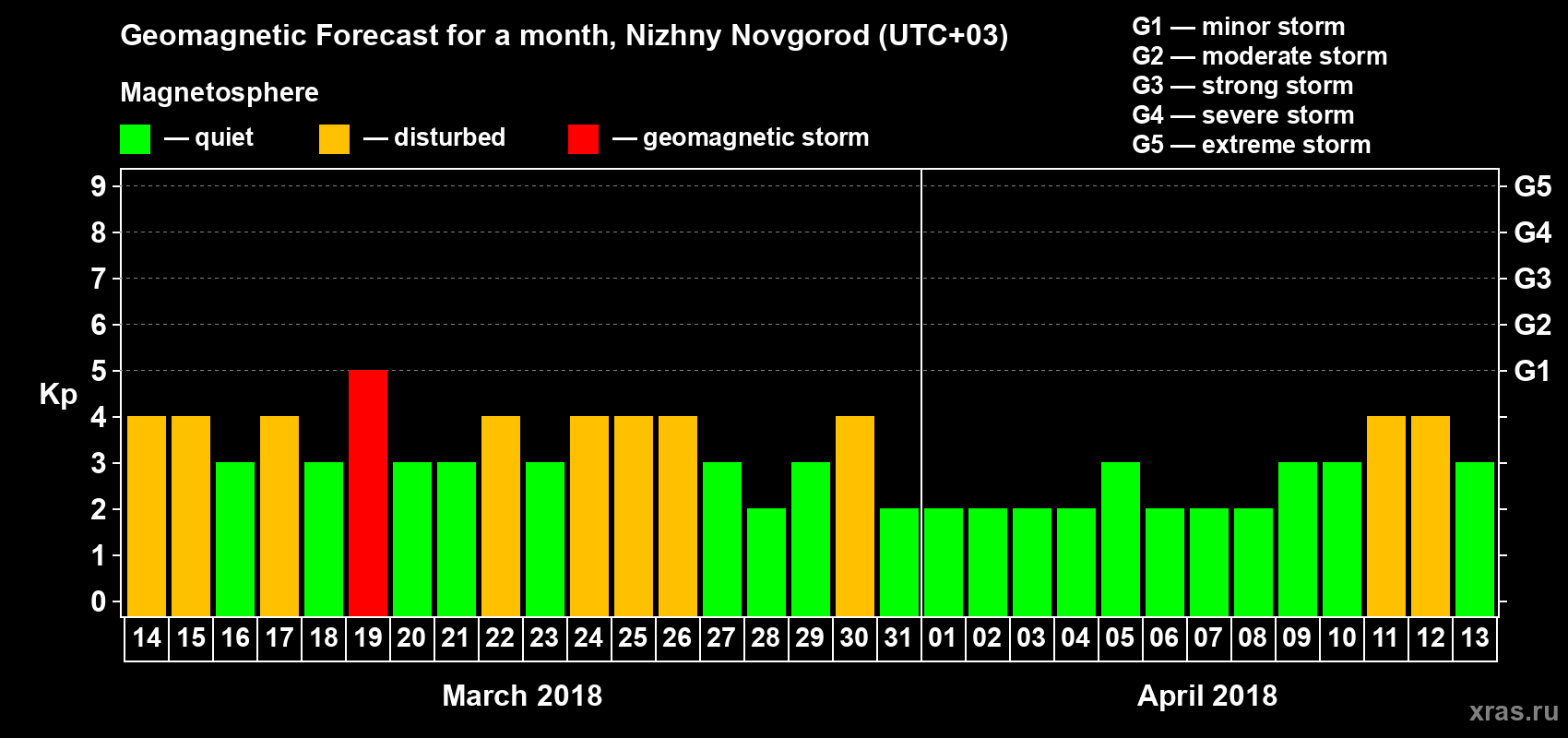Forecast of the daily maximal value of geomagnetic index&nbsp;Kp for <b>1 month</b> (31 days) <b>from Mar 14, 2018 to Apr 13, 2018</b>