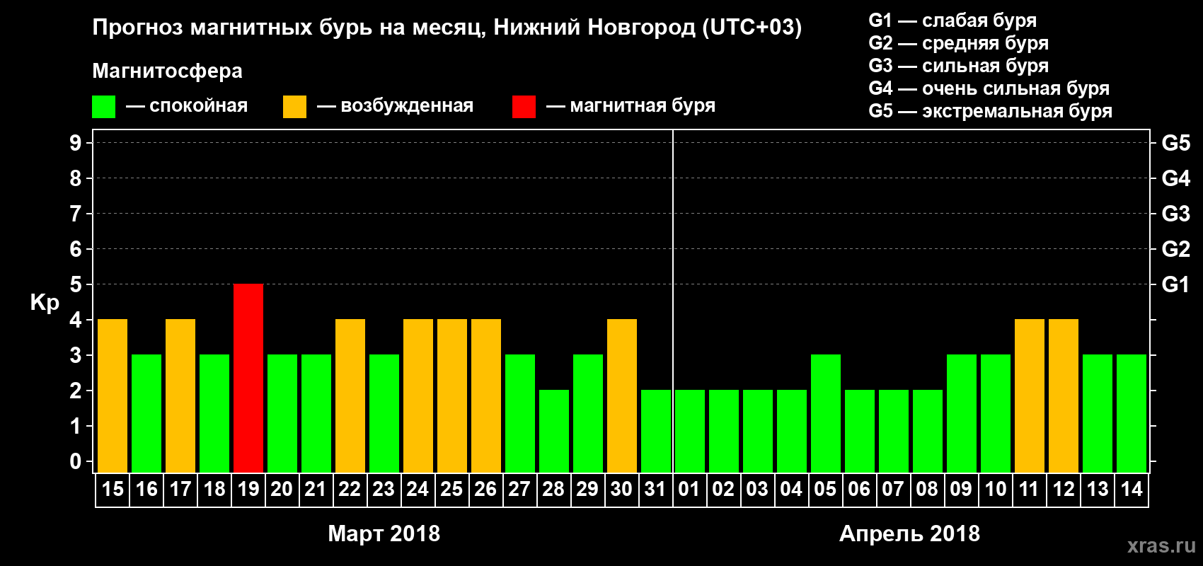 Прогноз максимального суточного геомагнитного индекса&nbsp;Kp на <b>1 месяц</b> (31 день) <b>с 15 марта по 14 апреля 2018 г</b>