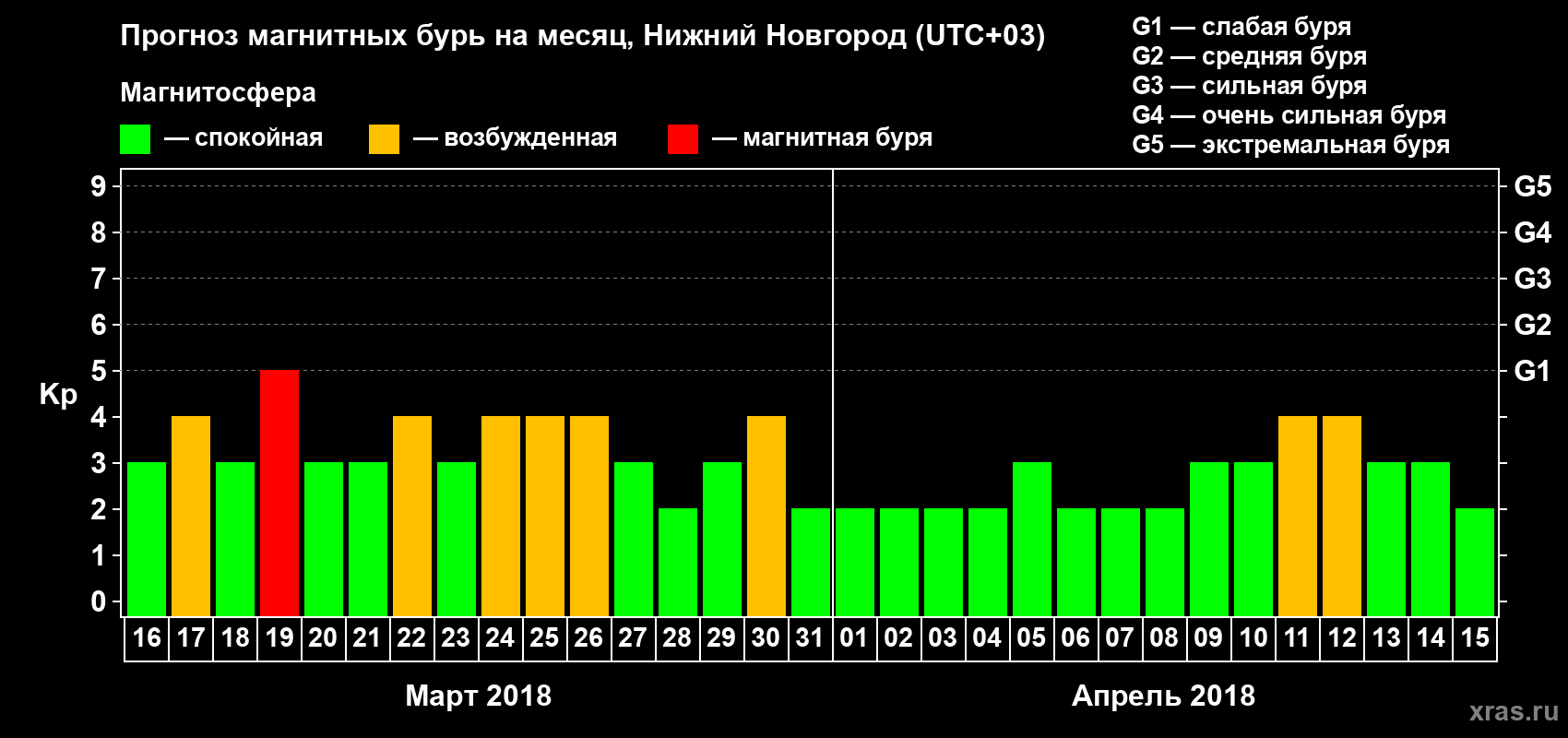 Прогноз максимального суточного геомагнитного индекса&nbsp;Kp на <b>1 месяц</b> (31 день) <b>с 16 марта по 15 апреля 2018 г</b>