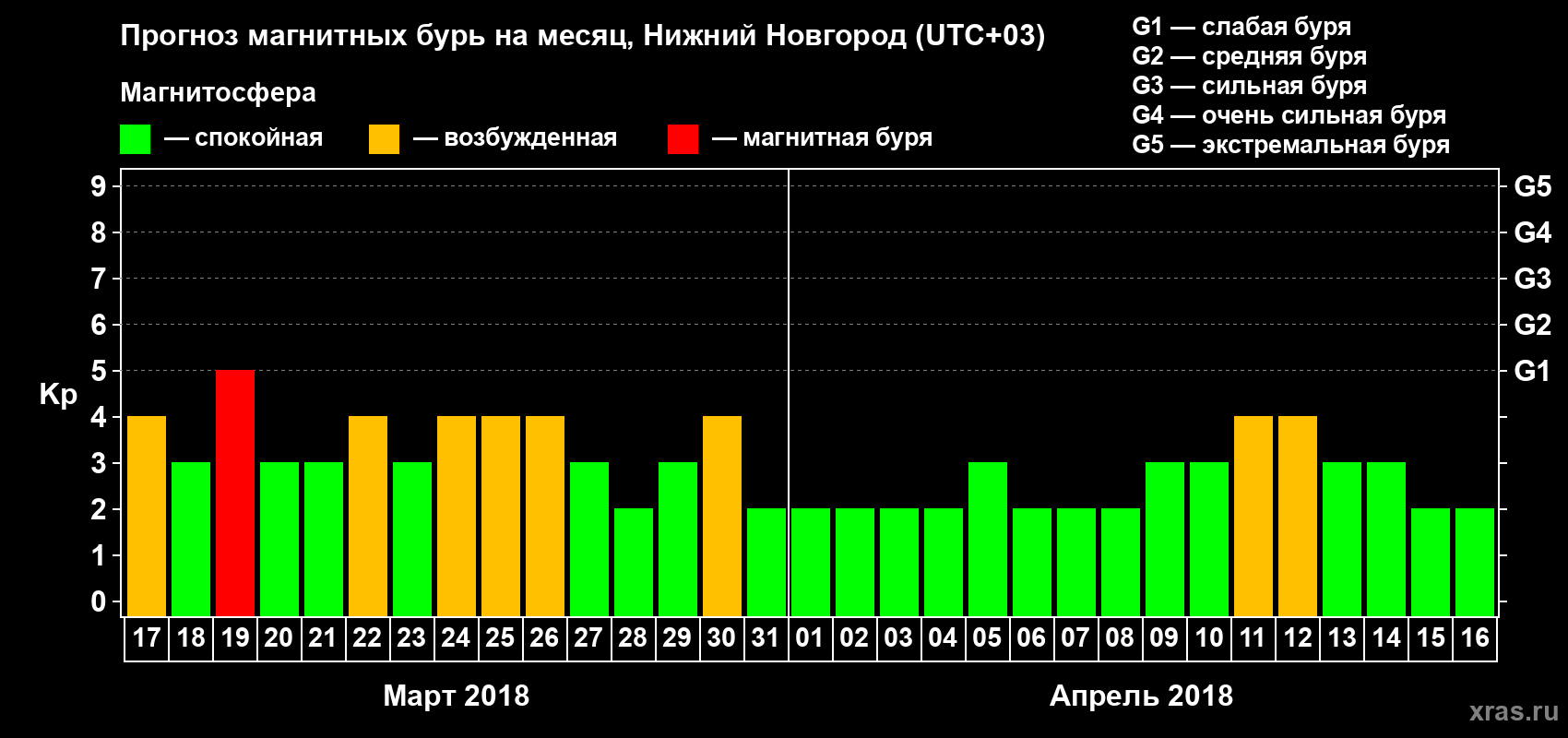 Прогноз максимального суточного геомагнитного индекса&nbsp;Kp на <b>1 месяц</b> (31 день) <b>с 17 марта по 16 апреля 2018 г</b>