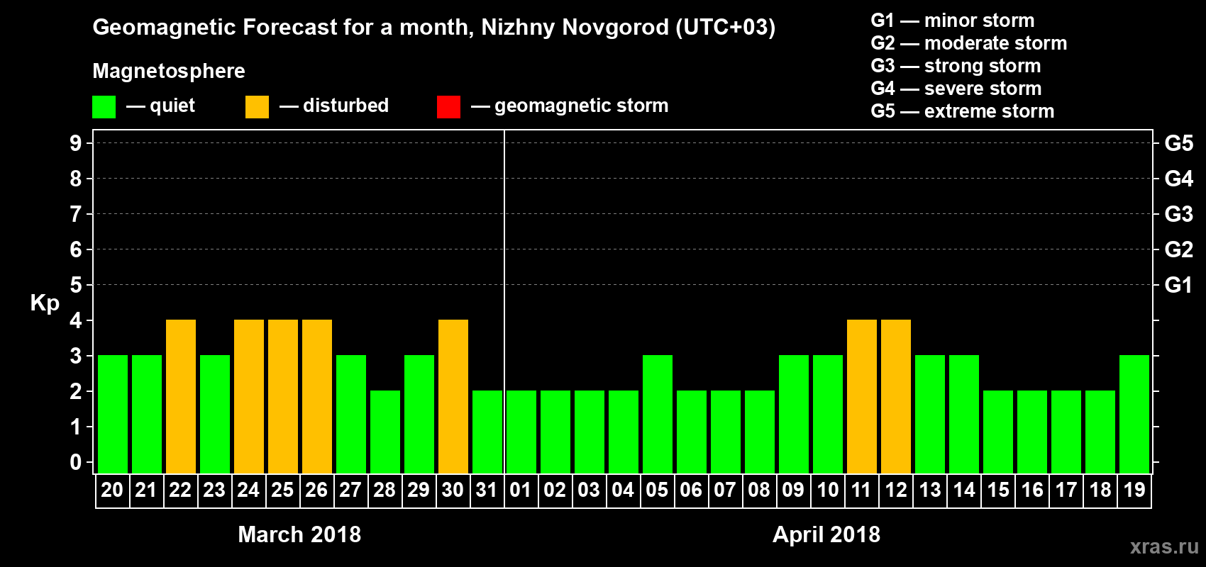 Forecast of the daily maximal value of geomagnetic index&nbsp;Kp for <b>1 month</b> (31 days) <b>from Mar 20, 2018 to Apr 19, 2018</b>